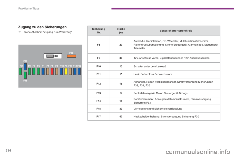 Peugeot 3008 Hybrid 4 2013.5  Betriebsanleitung (in German) Praktische Tipps
216
  Zugang zu den Sicherungen 
   Siehe Abschnitt "Zugang zum Werkzeug"  Sicherung       N r.  Stärke    (A)     abgesicherter  Stromkreis   
   F8      20    Autoradio, Radiote