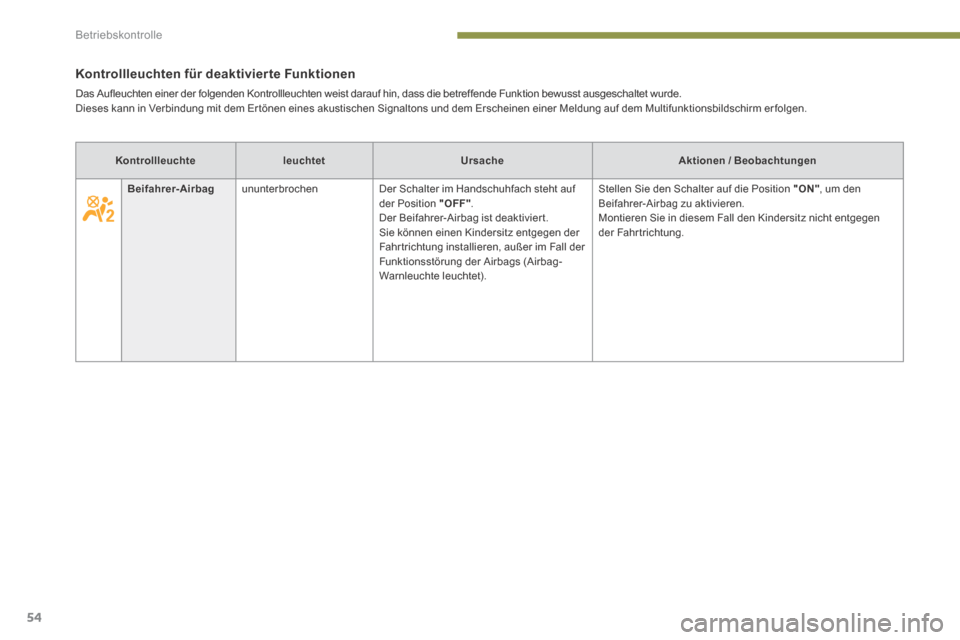 Peugeot 3008 Hybrid 4 2013.5  Betriebsanleitung (in German) Betriebskontrolle
54
         Kontrollleuchten  für  deaktivierte  Funktionen 
Das Aufleuchten einer der folgenden Kontrollleuchten weist darauf hin, dass die betreffende Funktion bewusst ausgeschalt