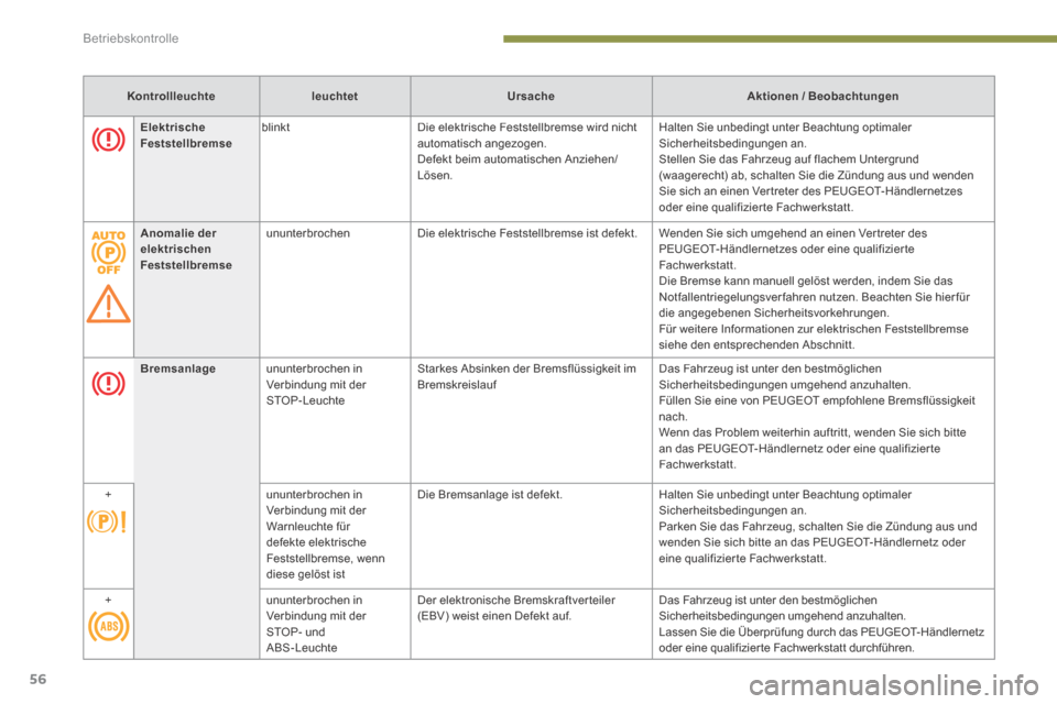 Peugeot 3008 Hybrid 4 2013.5  Betriebsanleitung (in German) Betriebskontrolle
56
KontrollleuchteleuchtetUrsacheAktionen / Beobachtungen
Bremsanlage  ununterbrochen  in Verbindung mit der STOP-Leuchte  
 Starkes Absinken der Bremsflüssigkeit im Bremskreislauf 