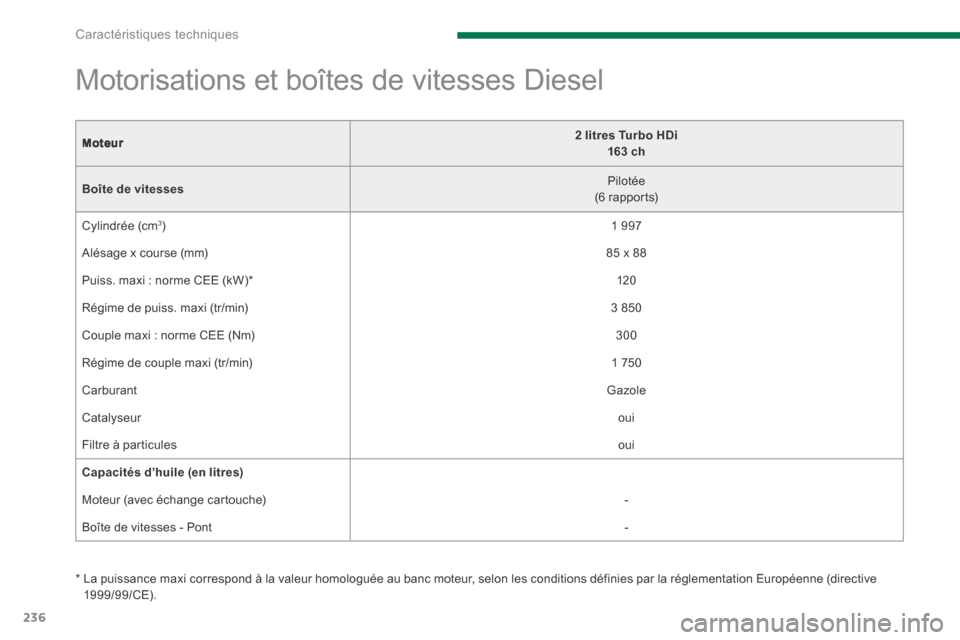 Peugeot 3008 Hybrid 4 2013.5 Manuel du propriétaire (in French) Caractéristiques techniques
236
Moteur2 litres Turbo HDi 163 ch
Boîte de vitesses Pilotée (6 rapports)
Cylindrée (cm 3 ) 1 997
Alésage x course (mm) 85 x 88
Puiss. maxi : nor Peugeot 3008 Hybrid 4 2013.5 Manuel du propriétaire (in French) Caractéristiques techniques
236
Moteur2 litres Turbo HDi 163 ch
Boîte de vitesses Pilotée (6 rapports)
Cylindrée (cm 3 ) 1 997
Alésage x course (mm) 85 x 88
Puiss. maxi : nor