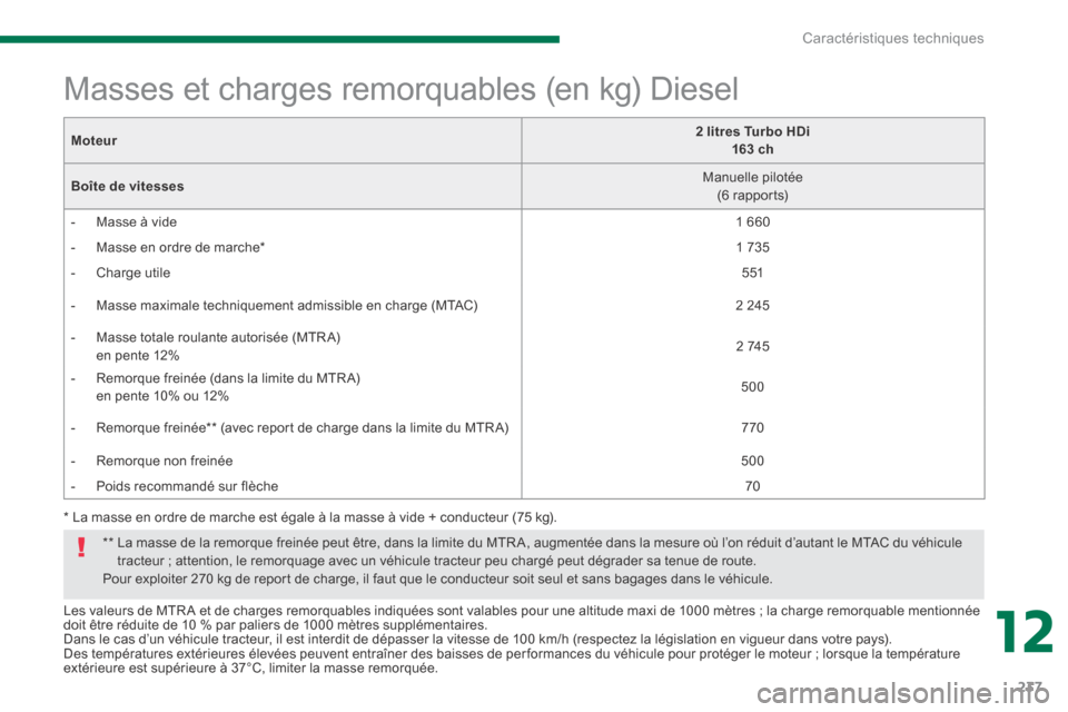 Peugeot 3008 Hybrid 4 2013.5 Manuel du propriétaire (in French) 12
Caractéristiques techniques237
Les valeurs de MTR A et de charges remorquables indiquées sont valables pour une altitude maxi de 1000 mètres ; la charge remorquable mentionnée doit être réd Peugeot 3008 Hybrid 4 2013.5 Manuel du propriétaire (in French) 12
Caractéristiques techniques237
Les valeurs de MTR A et de charges remorquables indiquées sont valables pour une altitude maxi de 1000 mètres ; la charge remorquable mentionnée doit être réd