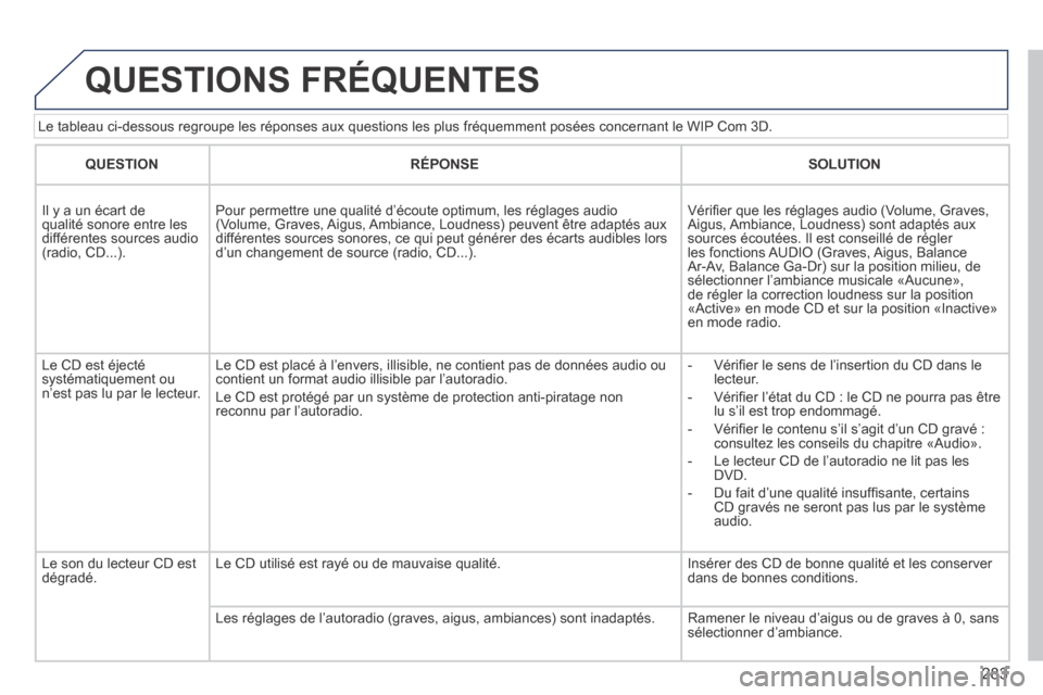 Peugeot 3008 Hybrid 4 2013.5 Manuel du propriétaire (in French) 283
Le tableau ci-dessous regroupe les réponses aux questions les plus fr\
équemment posées concernant le WIP Com 3D.
QUESTIONS FRÉQUENTES
QUESTIONRÉPONSESOLUTION
Il y a un écart de quali Peugeot 3008 Hybrid 4 2013.5 Manuel du propriétaire (in French) 283
Le tableau ci-dessous regroupe les réponses aux questions les plus fr\
équemment posées concernant le WIP Com 3D.
QUESTIONS FRÉQUENTES
QUESTIONRÉPONSESOLUTION
Il y a un écart de quali