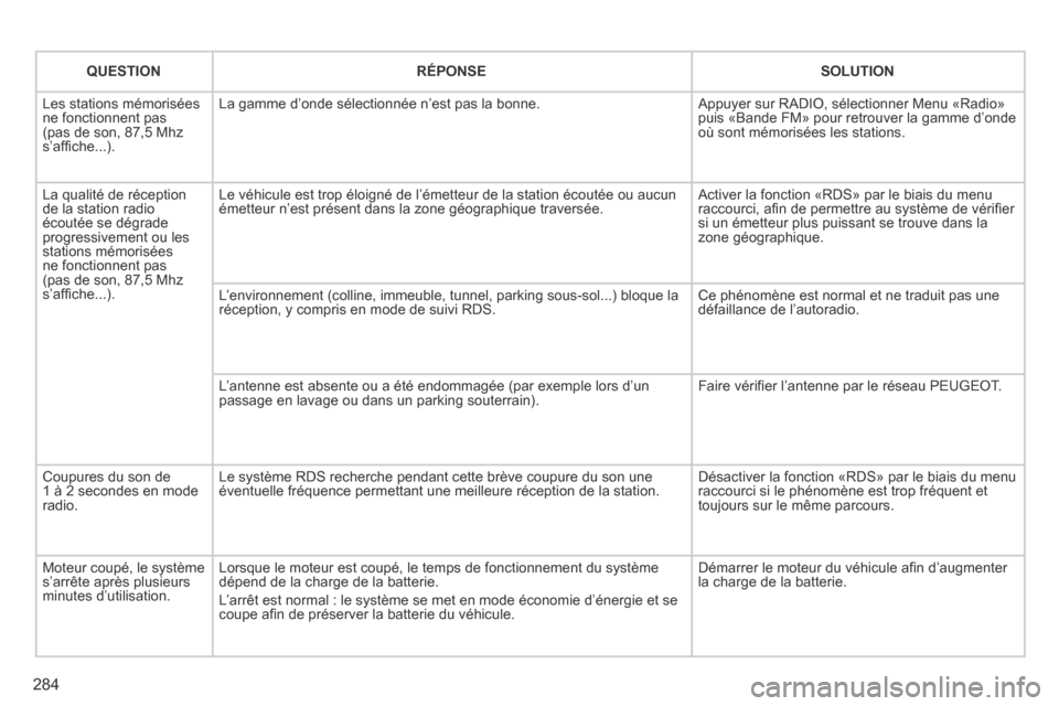 Peugeot 3008 Hybrid 4 2013.5 Manuel du propriétaire (in French) 284
QUESTIONRÉPONSESOLUTION
Les stations mémorisées ne fonctionnent pas (pas de son, 87,5 Mhz s’affi che...).
La gamme d’onde sélectionnée n’est pas la bonne. Appuyer sur RADIO, sélec Peugeot 3008 Hybrid 4 2013.5 Manuel du propriétaire (in French) 284
QUESTIONRÉPONSESOLUTION
Les stations mémorisées ne fonctionnent pas (pas de son, 87,5 Mhz s’affi che...).
La gamme d’onde sélectionnée n’est pas la bonne. Appuyer sur RADIO, sélec