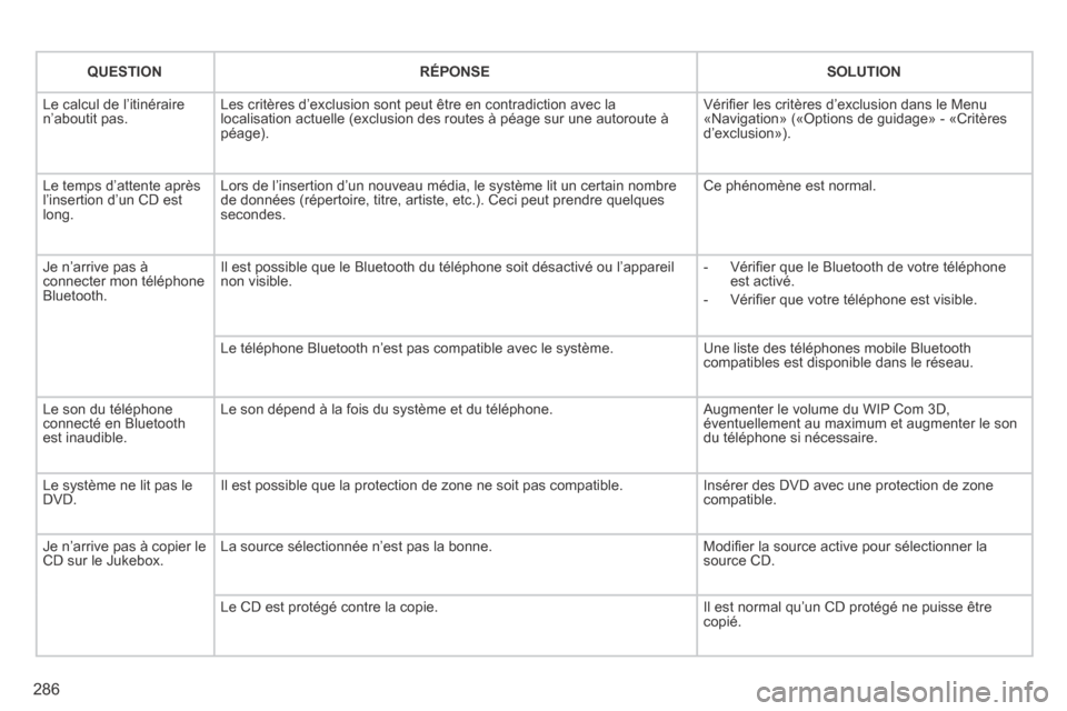 Peugeot 3008 Hybrid 4 2013.5 Manuel du propriétaire (in French) 286
QUESTIONRÉPONSESOLUTION
Le calcul de l’itinéraire n’aboutit pas. Les critères d’exclusion sont peut être en contradiction avec la localisation actuelle (exclusion des routes à péage Peugeot 3008 Hybrid 4 2013.5 Manuel du propriétaire (in French) 286
QUESTIONRÉPONSESOLUTION
Le calcul de l’itinéraire n’aboutit pas. Les critères d’exclusion sont peut être en contradiction avec la localisation actuelle (exclusion des routes à péage