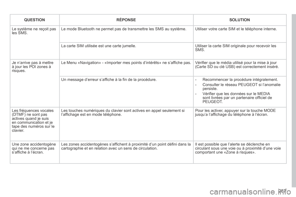 Peugeot 3008 Hybrid 4 2013.5 Manuel du propriétaire (in French) 287
QUESTIONRÉPONSESOLUTION
Le système ne reçoit pas les SMS. Le mode Bluetooth ne permet pas de transmettre les SMS au système. Utiliser votre carte SIM et le téléphone interne.
La carte S Peugeot 3008 Hybrid 4 2013.5 Manuel du propriétaire (in French) 287
QUESTIONRÉPONSESOLUTION
Le système ne reçoit pas les SMS. Le mode Bluetooth ne permet pas de transmettre les SMS au système. Utiliser votre carte SIM et le téléphone interne.
La carte S