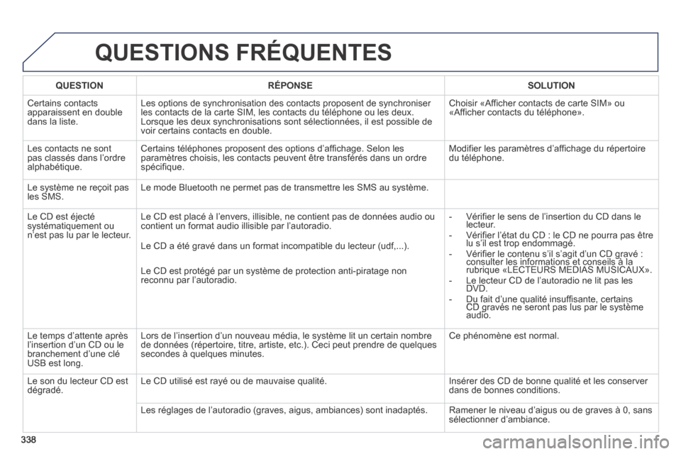 Peugeot 3008 Hybrid 4 2013.5 Manuel du propriétaire (in French) 338
QUESTIONS FRÉQUENTES
QUESTIONRÉPONSESOLUTION
Certains contacts apparaissent en double dans la liste.
Les options de synchronisation des contacts proposent de synchroniser les contacts de Peugeot 3008 Hybrid 4 2013.5 Manuel du propriétaire (in French) 338
QUESTIONS FRÉQUENTES
QUESTIONRÉPONSESOLUTION
Certains contacts apparaissent en double dans la liste.
Les options de synchronisation des contacts proposent de synchroniser les contacts de