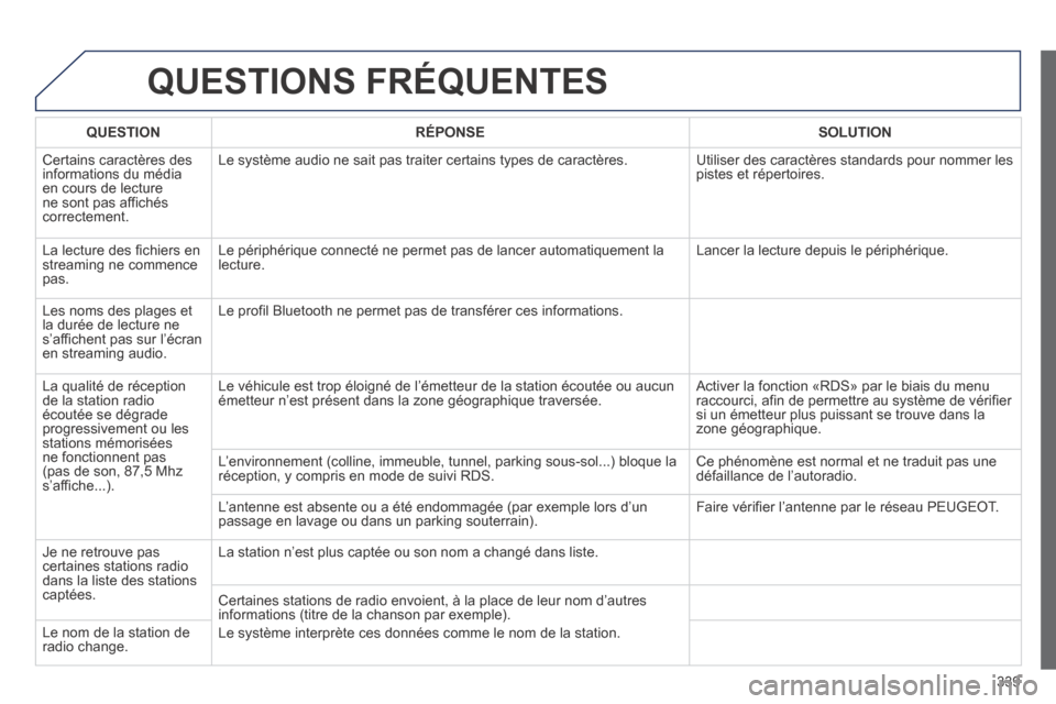 Peugeot 3008 Hybrid 4 2013.5 Manuel du propriétaire (in French) 339
QUESTIONS FRÉQUENTES
QUESTIONRÉPONSESOLUTION
Certains caractères des informations du média en cours de lecture ne sont pas affichés correctement.
Le système audio ne sait pas traiter c Peugeot 3008 Hybrid 4 2013.5 Manuel du propriétaire (in French) 339
QUESTIONS FRÉQUENTES
QUESTIONRÉPONSESOLUTION
Certains caractères des informations du média en cours de lecture ne sont pas affichés correctement.
Le système audio ne sait pas traiter c