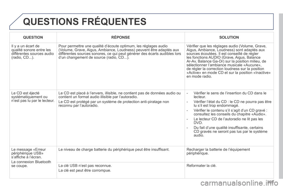 Peugeot 3008 Hybrid 4 2013.5 Manuel du propriétaire (in French) 359
QUESTIONS FRÉQUENTES
QUESTION RÉPONSE SOLUTION
Il y a un écart de qualité sonore entre les différentes sources audio (radio, CD...).
Pour permettre une qualité d’éco Peugeot 3008 Hybrid 4 2013.5 Manuel du propriétaire (in French) 359
QUESTIONS FRÉQUENTES
QUESTION RÉPONSE SOLUTION
Il y a un écart de qualité sonore entre les différentes sources audio (radio, CD...).
Pour permettre une qualité d’éco