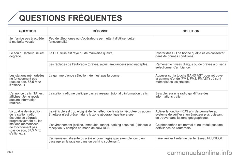 Peugeot 3008 Hybrid 4 2013.5 Manuel du propriétaire (in French) 360
QUESTIONS FRÉQUENTES
QUESTION RÉPONSE SOLUTION
Je n’arrive pas à accéder à ma boîte vocale. Peu de téléphones ou d’opérateurs permettent d’utiliser c\
ette fonc Peugeot 3008 Hybrid 4 2013.5 Manuel du propriétaire (in French) 360
QUESTIONS FRÉQUENTES
QUESTION RÉPONSE SOLUTION
Je n’arrive pas à accéder à ma boîte vocale. Peu de téléphones ou d’opérateurs permettent d’utiliser c\
ette fonc
