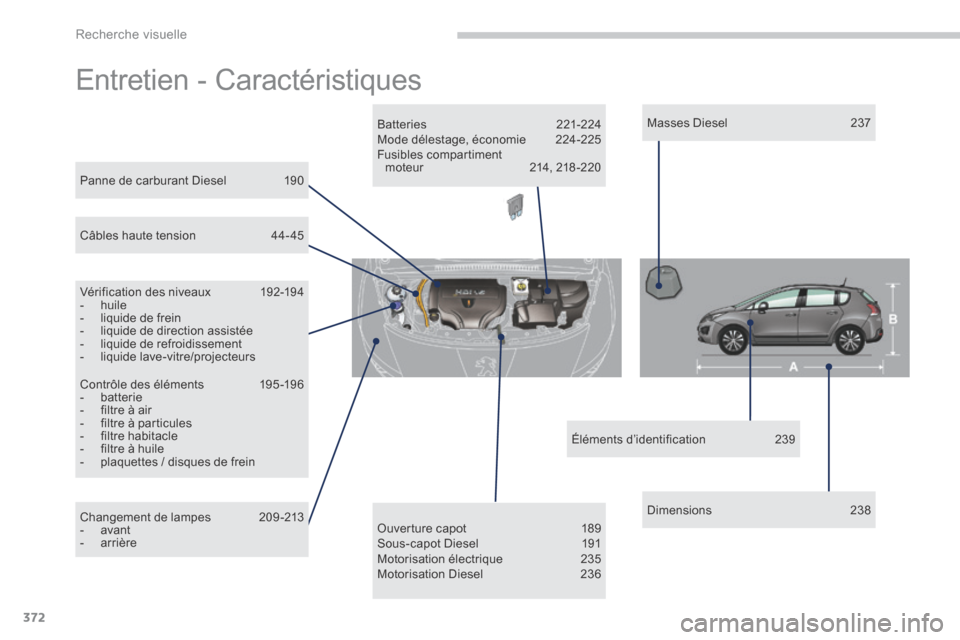 Peugeot 3008 Hybrid 4 2013.5  Manuel du propriétaire (in French) Recherche visuelle
372
 Entretien  -  Caractéristiques  
  Panne  de  carburant  Diesel  190  
  Vérification  des  niveaux  192-194    -   huile   -   liquide  de  frein   -   liquide  de  directio