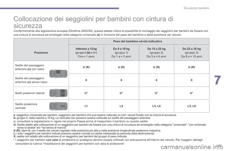 Peugeot 3008 Hybrid 4 2013.5  Manuale del proprietario (in Italian) 7
Sicurezza bambini145
               Collocazione dei seggiolini per bambini con cintura di 
sicurezza  
  *     I  seggiolini  per  bambini   con    asta  di protezione (o sostegno) devono essere co