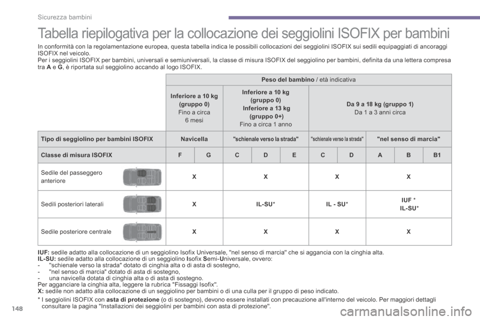 Peugeot 3008 Hybrid 4 2013.5 Manuale del proprietario (in Italian)
Sicurezza bambini
148
Tabella riepilogativa per la collocazione dei seggiolini ISOFIX per bambini
* I seggiolini ISOFIX con asta di protezione (o di sostegno), devono e Peugeot 3008 Hybrid 4 2013.5 Manuale del proprietario (in Italian)
Sicurezza bambini
148
Tabella riepilogativa per la collocazione dei seggiolini ISOFIX per bambini
* I seggiolini ISOFIX con asta di protezione (o di sostegno), devono e