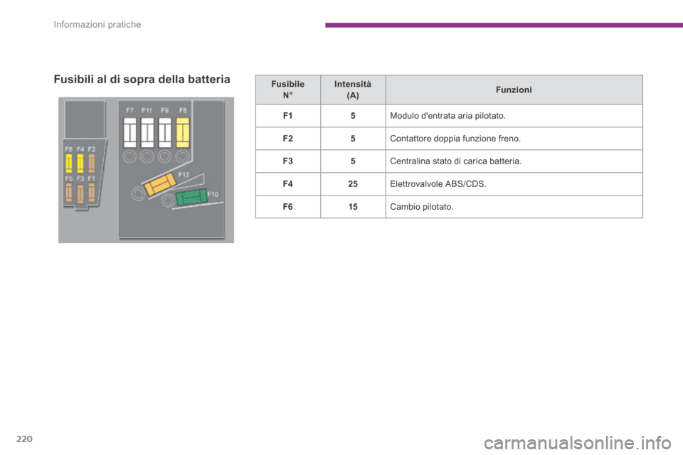 Peugeot 3008 Hybrid 4 2013.5  Manuale del proprietario (in Italian) Informazioni pratiche
220
  Fusibili al di sopra della batteria   Fusibile   N°     Intensità   (A)   Funzioni
   F1      5    Modulo dentrata aria pilotato. 
   F2      5    Contattore doppia funz