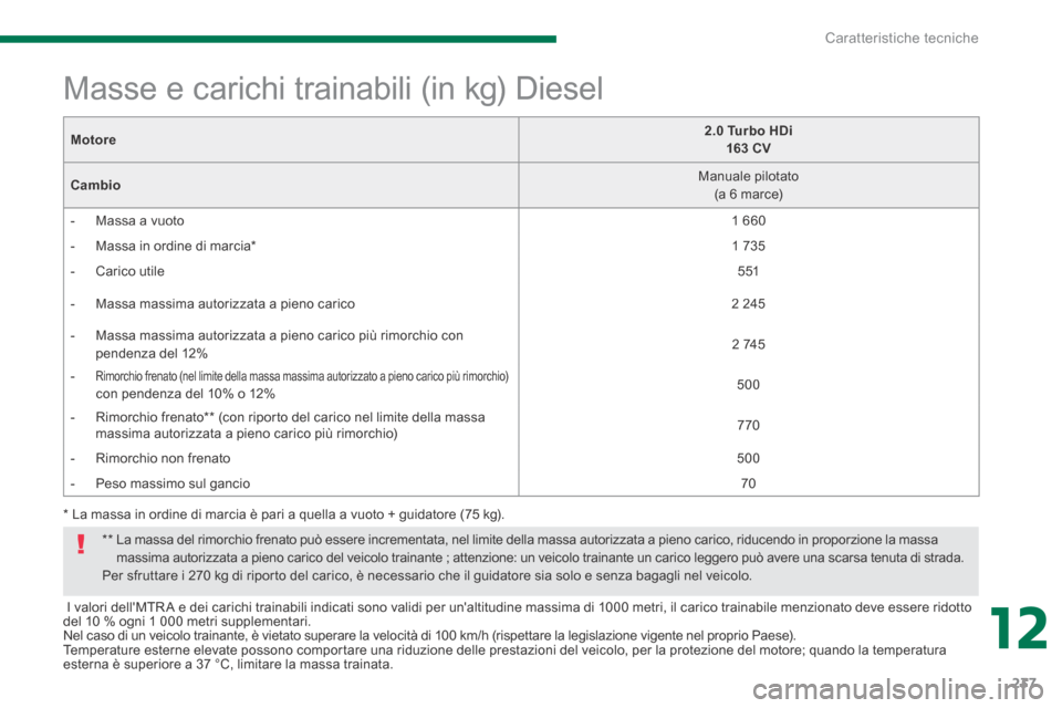 Peugeot 3008 Hybrid 4 2013.5  Manuale del proprietario (in Italian) 12
Caratteristiche tecniche237
  I valori dellMTR A e dei carichi trainabili indicati sono validi per unaltitudine massima di 1000 metri, il carico trainabile menzionato deve essere ridotto del 10 %