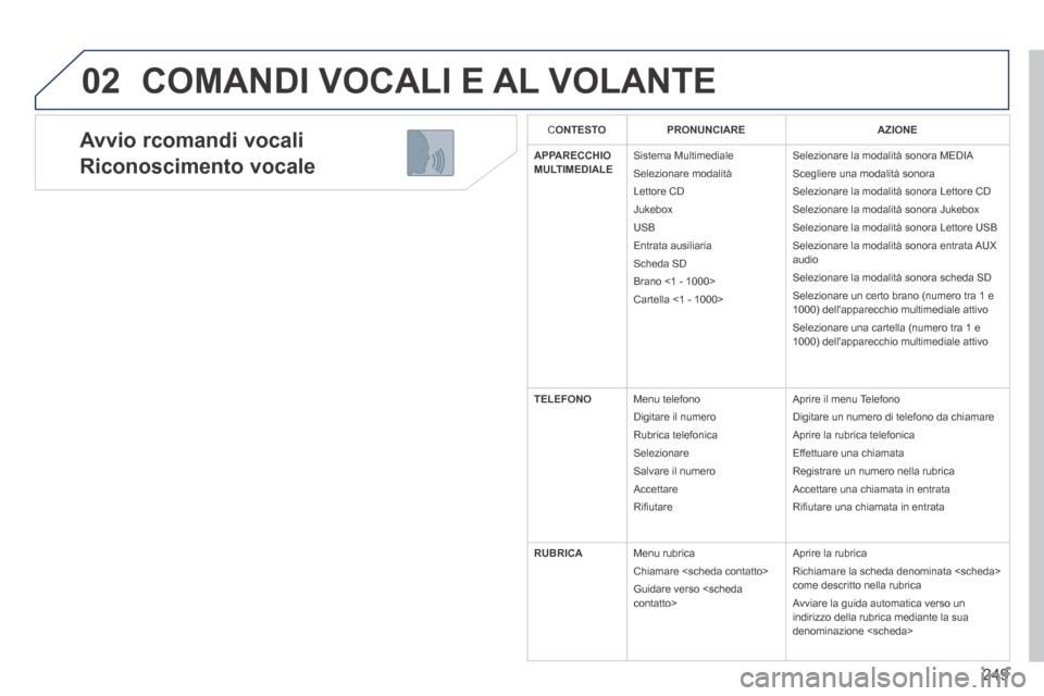 Peugeot 3008 Hybrid 4 2013.5  Manuale del proprietario (in Italian) 02
249
  Avvio  rcomandi  vocali  
Riconoscimento vocale 
 COMANDI VOCALI E AL VOLANTE 
  C ONTESTOPRONUNCIAREAZIONE
APPARECCHIO MULTIMEDIALE Sistema  Multimediale 
 Selezionare  modalità 
 Lettore  