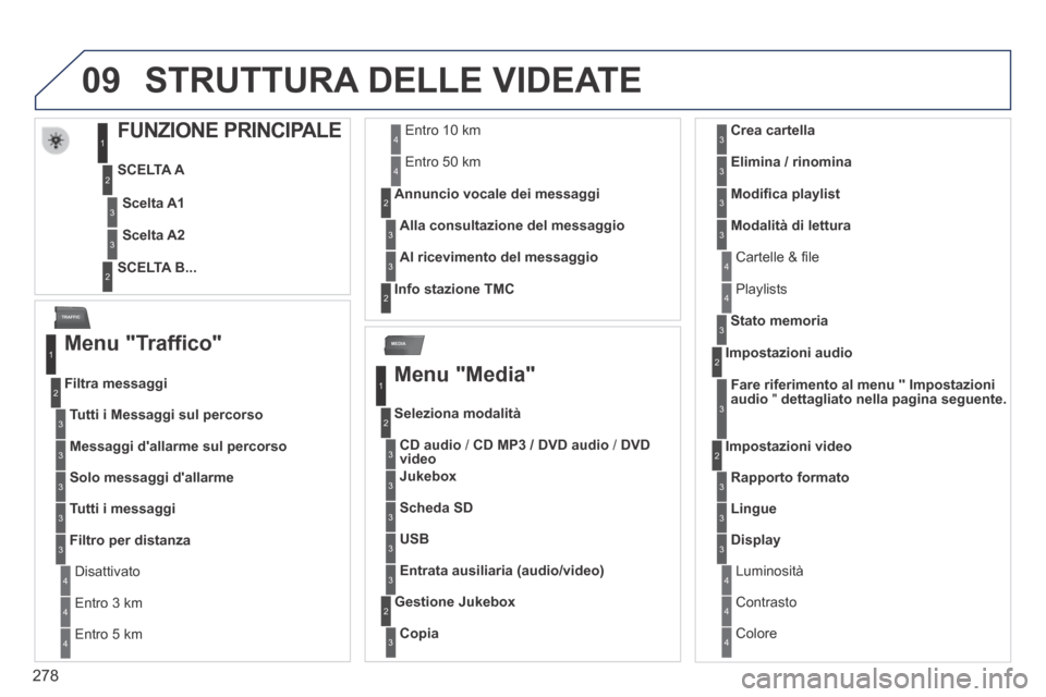 Peugeot 3008 Hybrid 4 2013.5  Manuale del proprietario (in Italian) 09
MEDIA
TRAFFIC
278
 STRUTTURA DELLE VIDEATE 
FUNZIONE PRINCIPALE 
  SCELTA  A 
  SCELTA  B...   
Scelta A1
Scelta A2
1
2
3
2
3
  Menu  "Traffico" 
Tutti i Messaggi sul percorso
  Filtra  messaggi 
1