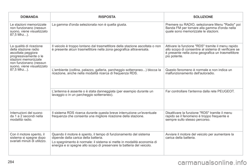 Peugeot 3008 Hybrid 4 2013.5  Manuale del proprietario (in Italian) 284
DOMANDARISPOSTASOLUZIONE
 Le stazioni memorizzate non funzionano (nessun suono, viene visualizzato 87,5 Mhz...). 
 La gamma donda selezionata non è quella giusta.  Premere su RADIO, selezionare 