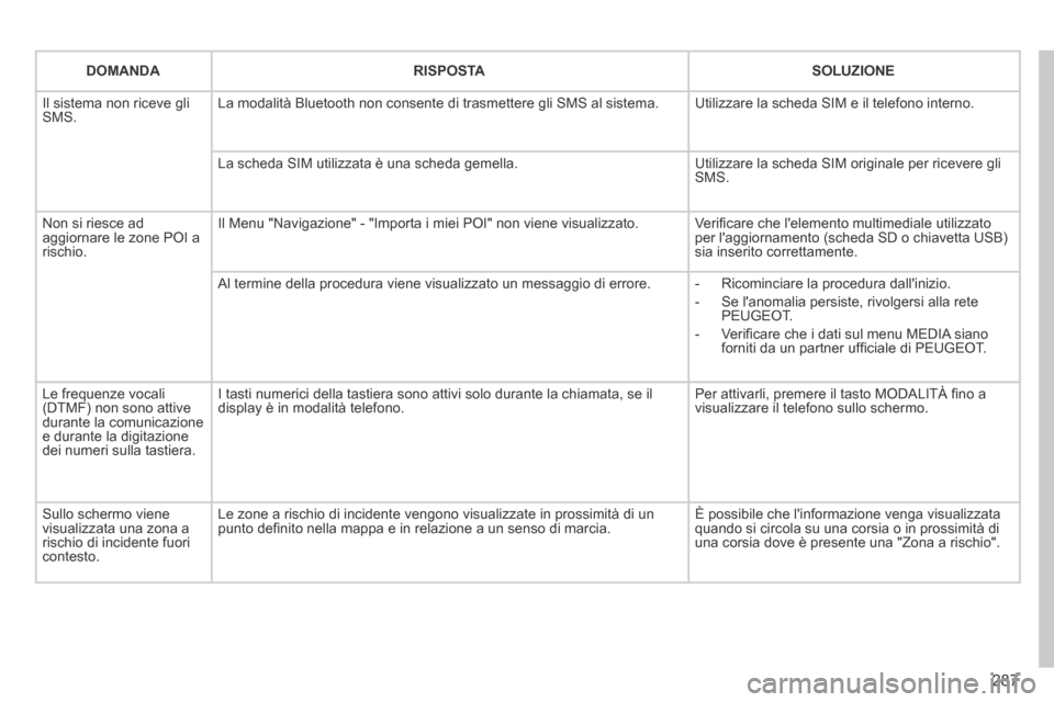 Peugeot 3008 Hybrid 4 2013.5  Manuale del proprietario (in Italian) 287
DOMANDARISPOSTASOLUZIONE
 Il sistema non riceve gli SMS.  La modalità Bluetooth non consente di trasmettere gli SMS al sistema.\
  Utilizzare la scheda SIM e il telefono interno. 
 La scheda SIM 