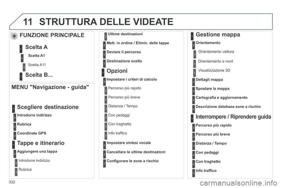 Peugeot 3008 Hybrid 4 2013.5 Manuale del proprietario (in Italian) 11
332
STRUTTURA DELLE VIDEATE
MENU "Navigazione - guida"
Introdurre indirizzo
Scegliere destinazione
Rubrica
Coordinate GPS
Tappe e itinerario
Aggiungere una tappa
Introdurre indirizz Peugeot 3008 Hybrid 4 2013.5 Manuale del proprietario (in Italian) 11
332
STRUTTURA DELLE VIDEATE
MENU "Navigazione - guida"
Introdurre indirizzo
Scegliere destinazione
Rubrica
Coordinate GPS
Tappe e itinerario
Aggiungere una tappa
Introdurre indirizz