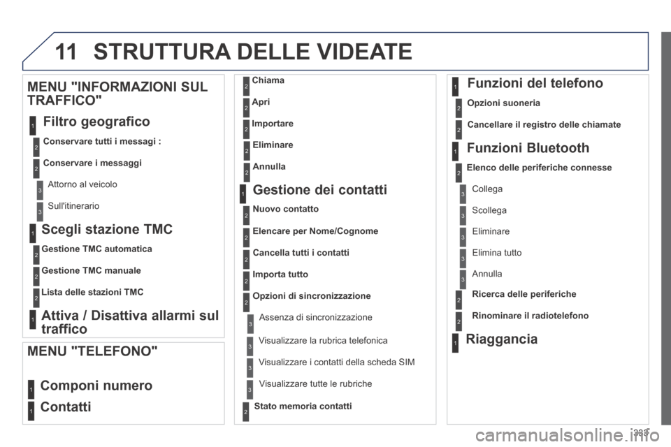 Peugeot 3008 Hybrid 4 2013.5 Manuale del proprietario (in Italian) 11
333
Scegli stazione TMC
Gestione TMC automatica
Gestione TMC manuale
Lista delle stazioni TMC
Attiva / Disattiva allarmi sul
traffico
MENU "INFORMAZIONI SUL
TRAFFICO"
Filtro geogr Peugeot 3008 Hybrid 4 2013.5 Manuale del proprietario (in Italian) 11
333
Scegli stazione TMC
Gestione TMC automatica
Gestione TMC manuale
Lista delle stazioni TMC
Attiva / Disattiva allarmi sul
traffico
MENU "INFORMAZIONI SUL
TRAFFICO"
Filtro geogr
