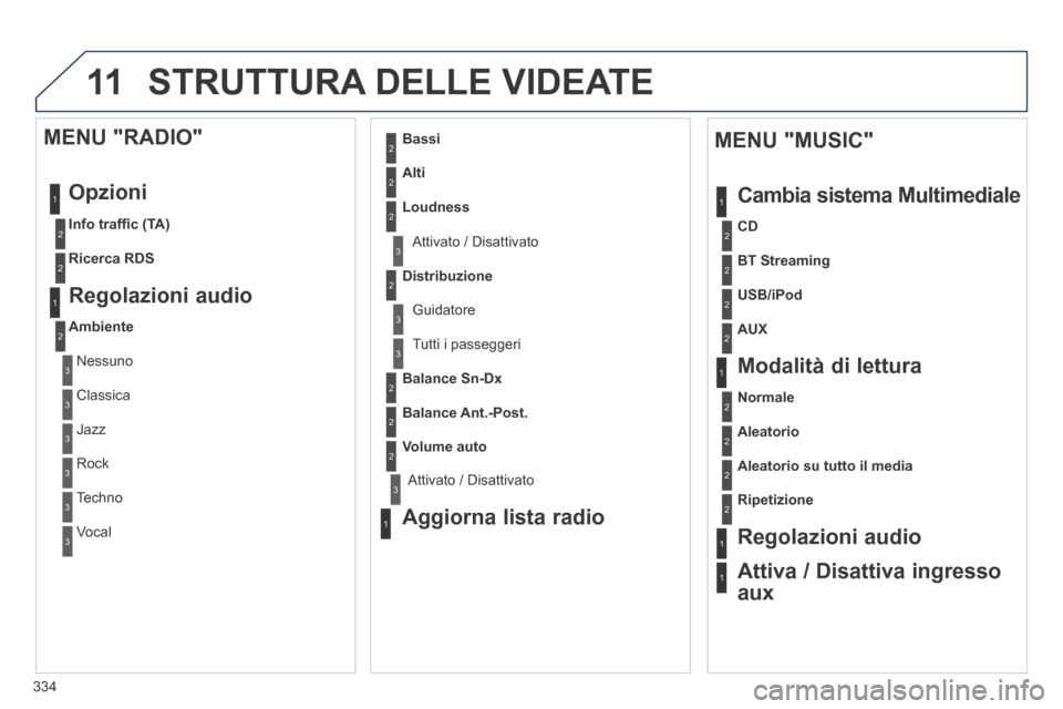 Peugeot 3008 Hybrid 4 2013.5 Manuale del proprietario (in Italian) 11
334
STRUTTURA DELLE VIDEATE
1
1
2
1
1
2
2
2
2
2
2
2
3
3
2
2
2
1
Aleatorio su tutto il media
Ripetizione
Regolazioni audio
Attiva / Disattiva ingresso
aux
MENU "MUSIC"
Cambia sistem Peugeot 3008 Hybrid 4 2013.5 Manuale del proprietario (in Italian) 11
334
STRUTTURA DELLE VIDEATE
1
1
2
1
1
2
2
2
2
2
2
2
3
3
2
2
2
1
Aleatorio su tutto il media
Ripetizione
Regolazioni audio
Attiva / Disattiva ingresso
aux
MENU "MUSIC"
Cambia sistem