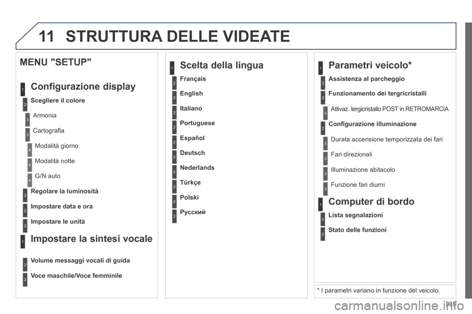 Peugeot 3008 Hybrid 4 2013.5 Manuale del proprietario (in Italian) 11
335
2
3
3
1
4
2
2
1
4
4
2
2
Modalità notte
G/N auto
Regolare la luminosità
Impostare data e ora
MENU "SETUP"
Configurazione display
Scegliere il colore
Armonia
Cartografi a
Peugeot 3008 Hybrid 4 2013.5 Manuale del proprietario (in Italian) 11
335
2
3
3
1
4
2
2
1
4
4
2
2
Modalità notte
G/N auto
Regolare la luminosità
Impostare data e ora
MENU "SETUP"
Configurazione display
Scegliere il colore
Armonia
Cartografi a