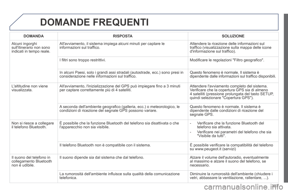 Peugeot 3008 Hybrid 4 2013.5 Manuale del proprietario (in Italian) 337
DOMANDE FREQUENTI
DOMANDARISPOSTASOLUZIONE
Alcuni ingorghi sullitinerario non sono indicati in tempo reale.
Allavviamento, il sistema impiega alcuni minuti per captare le informazioni sul Peugeot 3008 Hybrid 4 2013.5 Manuale del proprietario (in Italian) 337
DOMANDE FREQUENTI
DOMANDARISPOSTASOLUZIONE
Alcuni ingorghi sullitinerario non sono indicati in tempo reale.
Allavviamento, il sistema impiega alcuni minuti per captare le informazioni sul
