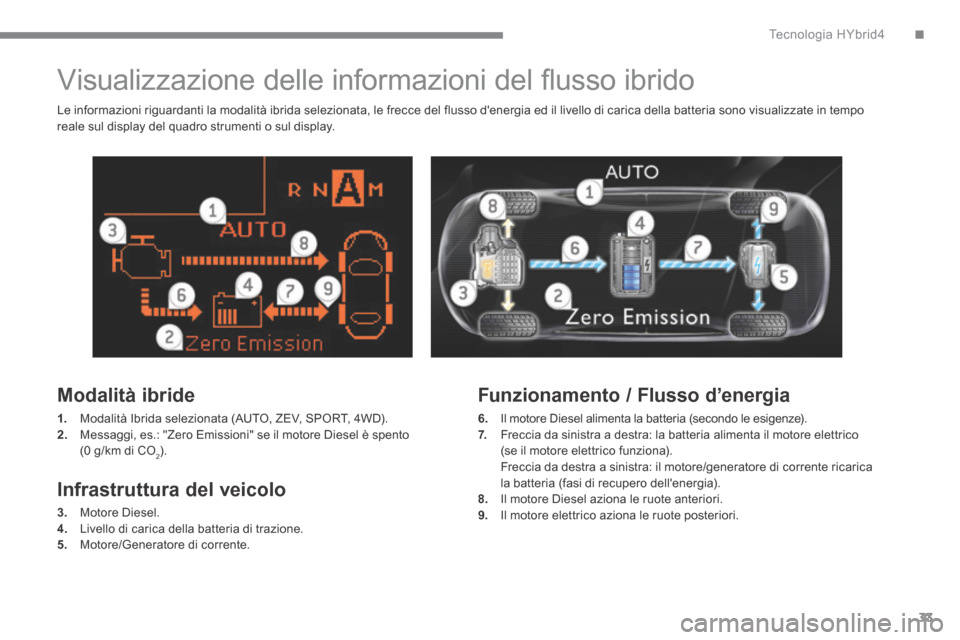 Peugeot 3008 Hybrid 4 2013.5  Manuale del proprietario (in Italian) .Tecnologia HYbrid433
         Visualizzazione delle informazioni del ﬂ usso ibrido 
  Modalità  ibride 
1.   Modalità Ibrida selezionata (AUTO, ZEV, SPORT, 4WD). 2.   Messaggi, es.: "Zero Emissio