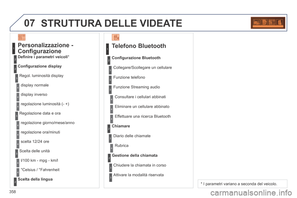 Peugeot 3008 Hybrid 4 2013.5  Manuale del proprietario (in Italian) 07
358
 STRUTTURA DELLE VIDEATE 
  Telefono  Bluetooth 
 Collegare/Scollegare un cellulare 
  Consultare  i  cellulari  abbinati  
Conﬁ gurazione Bluetooth
  Funzione  telefono  
  Funzione  Streami