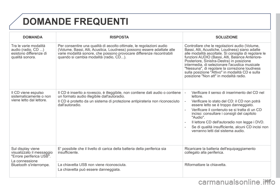 Peugeot 3008 Hybrid 4 2013.5 Manuale del proprietario (in Italian) 359
DOMANDE FREQUENTI
DOMANDARISPOSTASOLUZIONE
Tra le varie modalità audio (radio, CD ...) esistono differenze di qualità sonora.
Per consentire una qualità di ascolto ottimale, le regolazion Peugeot 3008 Hybrid 4 2013.5 Manuale del proprietario (in Italian) 359
DOMANDE FREQUENTI
DOMANDARISPOSTASOLUZIONE
Tra le varie modalità audio (radio, CD ...) esistono differenze di qualità sonora.
Per consentire una qualità di ascolto ottimale, le regolazion