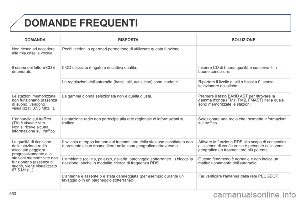 Peugeot 3008 Hybrid 4 2013.5 Manuale del proprietario (in Italian) 360
DOMANDE FREQUENTI
DOMANDARISPOSTASOLUZIONE
Non riesco ad accedere alla mia casella vocale. Pochi telefoni o operatori permettono di utilizzare questa funzione.
Il suono del lettore CD è de Peugeot 3008 Hybrid 4 2013.5 Manuale del proprietario (in Italian) 360
DOMANDE FREQUENTI
DOMANDARISPOSTASOLUZIONE
Non riesco ad accedere alla mia casella vocale. Pochi telefoni o operatori permettono di utilizzare questa funzione.
Il suono del lettore CD è de