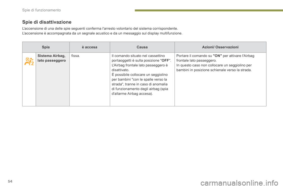 Peugeot 3008 Hybrid 4 2013.5  Manuale del proprietario (in Italian) Spie di funzionamento
54
Spie di disattivazione 
 Laccensione di una delle spie seguenti conferma larresto volontario del sistema corrispondente.  Laccensione è accompagnata da un segnale acustico