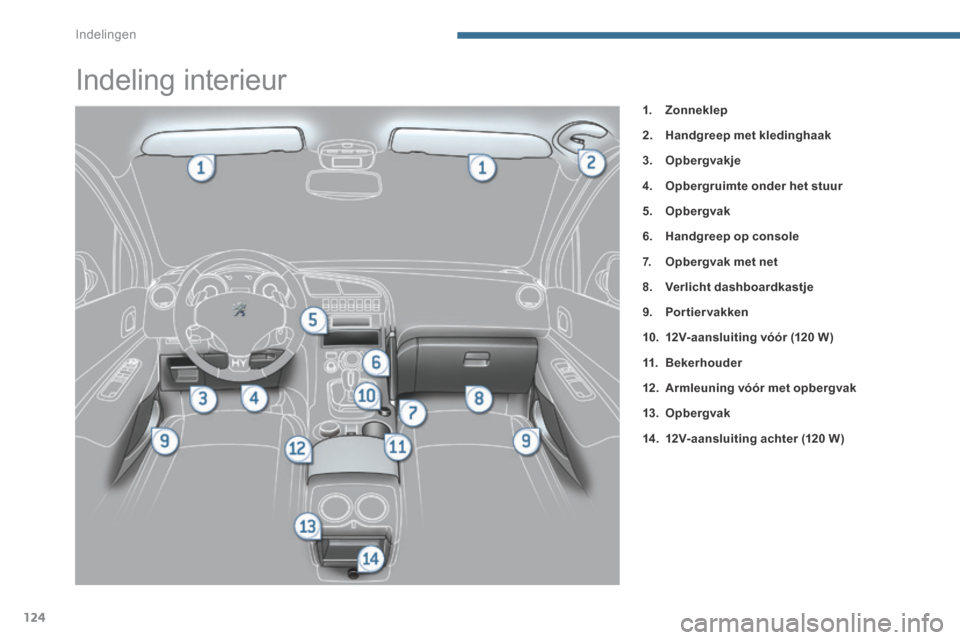 Peugeot 3008 Hybrid 4 2013.5  Handleiding (in Dutch) Indelingen
124
                           Indeling interieur 
1.    Zonneklep
2.    Handgreep met kledinghaak
3.    Opbergvakje
4.    Opbergruimte onder het stuur
5.    Opbergvak
6.    Handgreep    op