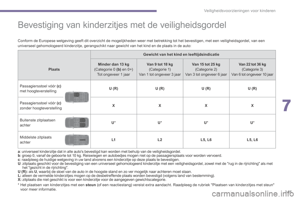 Peugeot 3008 Hybrid 4 2013.5  Handleiding (in Dutch) 7
Veiligheidsvoorzieningen voor kinderen145
               Bevestiging van kinderzitjes met de veiligheidsgordel  
  *    Het plaatsen van kinderzitjes met een  steun  (of een reactiestang) vereist ex