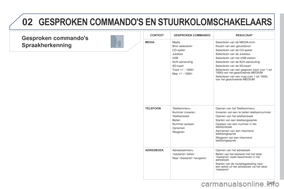 Peugeot 3008 Hybrid 4 2013.5  Handleiding (in Dutch) 02
249
  Gesproken  commandos  
Spraakherkenning 
 GESPROKEN COMMANDOS EN STUURKOLOMSCHAKELAARS 
  CONTEXT  GESPROKEN COMMANDORESULTAAT
MEDIA Media  Bron  selecteren  CD-speler  Jukebox  USB  AUX-aa