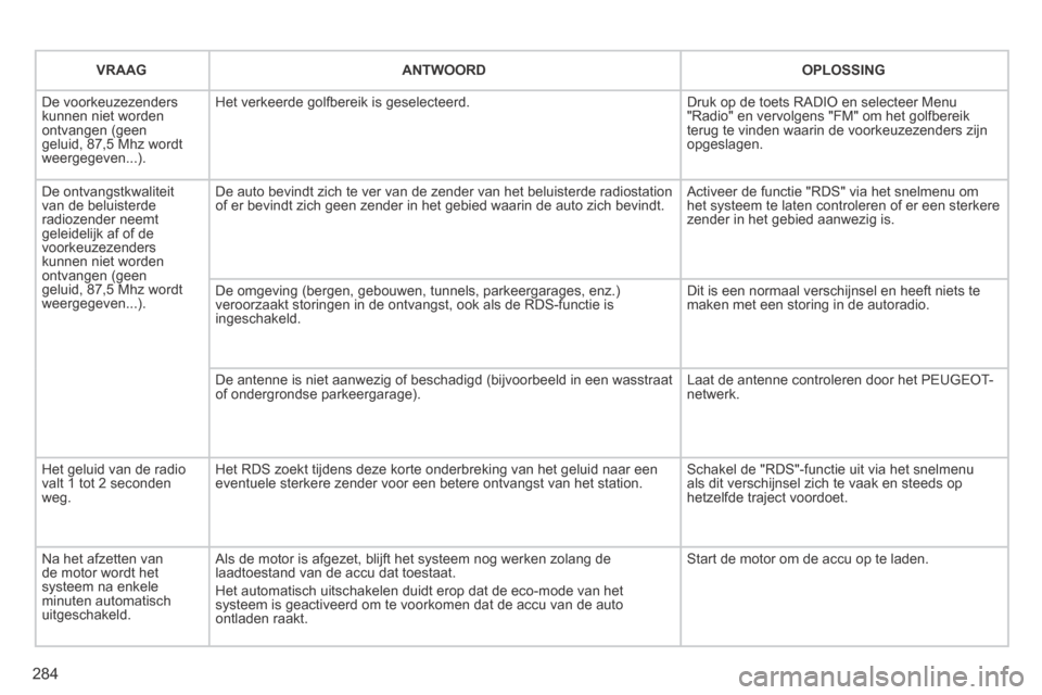 Peugeot 3008 Hybrid 4 2013.5  Handleiding (in Dutch) 284
   VRAAG   ANTWOORD   OPLOSSING
 De  voorkeuzezenders kunnen niet worden ontvangen (geen geluid, 87,5 Mhz wordt weergegeven...). 
 Het verkeerde golfbereik is geselecteerd.  Druk op de toets RADIO