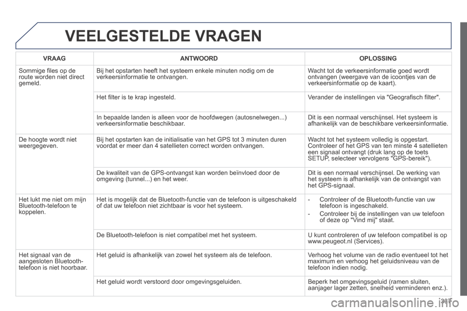 Peugeot 3008 Hybrid 4 2013.5  Handleiding (in Dutch) 337
 VEELGESTELDE  VRAGEN 
VRAAGANTWOORDOPLOSSING
 Sommige ﬁ les op de route worden niet direct gemeld. 
 Bij het opstarten heeft het systeem enkele minuten nodig om de verkeersinformatie te ontvang