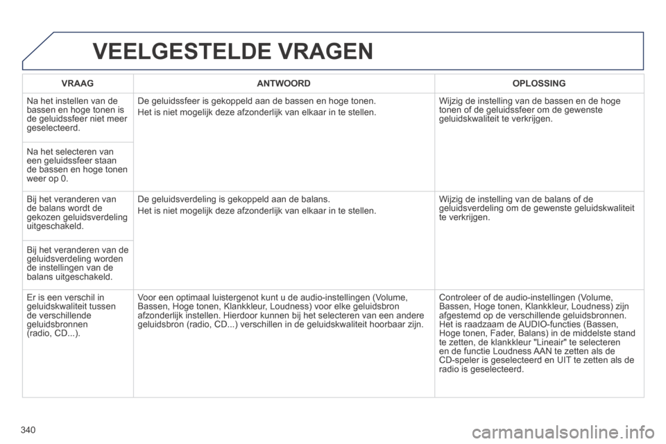 Peugeot 3008 Hybrid 4 2013.5  Handleiding (in Dutch) 340
 VEELGESTELDE  VRAGEN 
VRAAGANTWOORDOPLOSSING
 Na het instellen van de bassen en hoge tonen is de geluidssfeer niet meer geselecteerd. 
 De geluidssfeer is gekoppeld aan de bassen en hoge tonen. 
