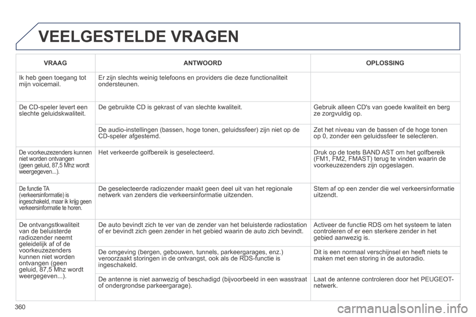 Peugeot 3008 Hybrid 4 2013.5  Handleiding (in Dutch) 360
 VEELGESTELDE  VRAGEN 
VRAAGANTWOORDOPLOSSING
 Ik heb geen toegang tot mijn voicemail.  Er zijn slechts weinig telefoons en providers die deze functionaliteit ondersteunen. 
 De CD-speler levert e