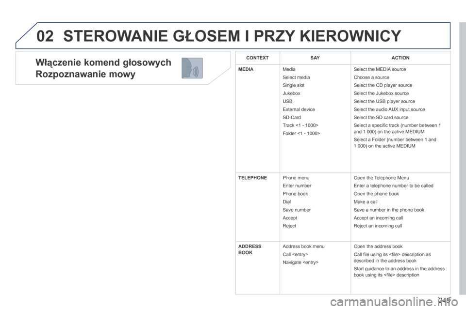 Peugeot 3008 Hybrid 4 2013.5  Instrukcja Obsługi (in Polish) 02
249
  Włączenie komend głosowych  
Rozpoznawanie mowy 
 STEROWANIE GŁOSEM I PRZY KIEROWNICY 
CONTEXTS AYACTION
MEDIA Media 
 Select media 
 Single slot 
 Jukebox 
 USB 
 External device 
 SD-Ca