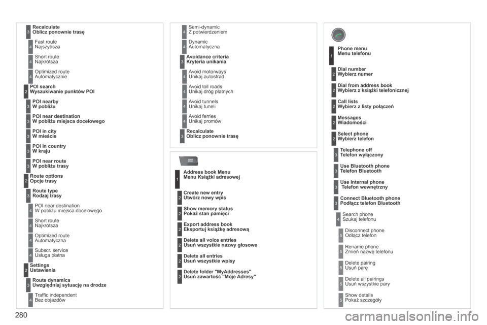 Peugeot 3008 Hybrid 4 2013.5  Instrukcja Obsługi (in Polish) ADDR
BOOK
280
 Recalculate Oblicz ponownie trasę3
 Fast  route Najszybsza 4
 Short  route Najkrótsza 4
 Optimized route Automatycznie  4
 POI nearby W pobliżu
  POI search Wyszukiwanie punktów POI