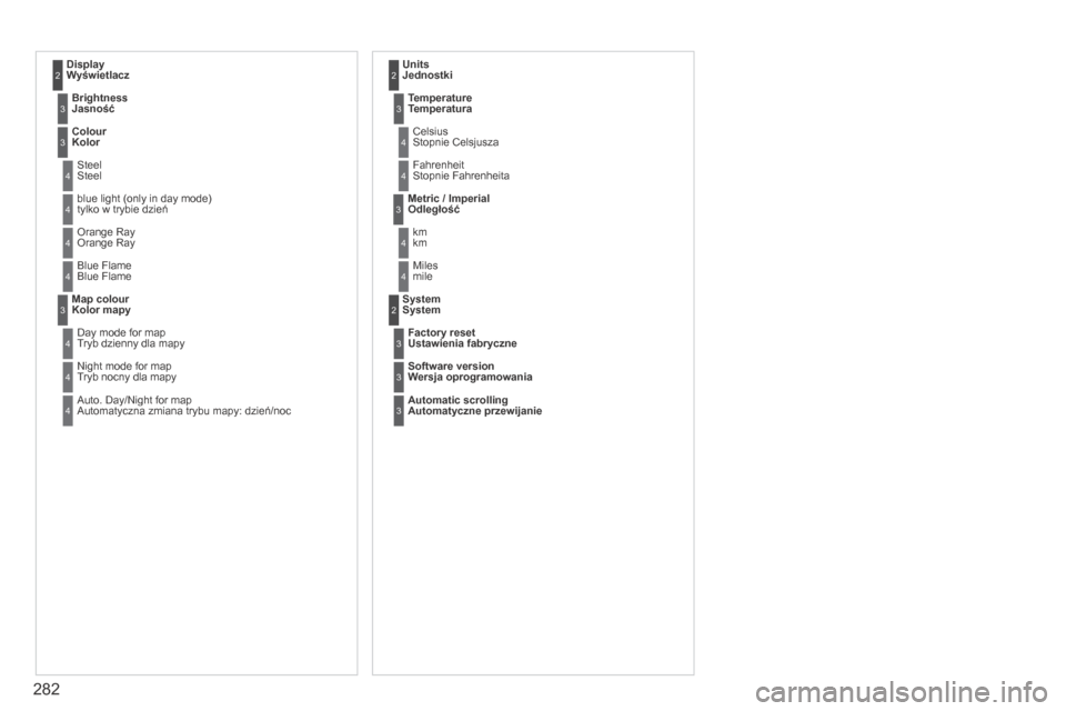 Peugeot 3008 Hybrid 4 2013.5  Instrukcja Obsługi (in Polish) 282
  Display Wyświetlacz 2
 Brightness  Jasność3
 Colour  Kolor3
 SteelSteel 4
 blue light (only in day mode)tylko w trybie dzień 4
 Orange RayOrange Ray 4
 Blue Flame Blue Flame4
 Map colour  Ko