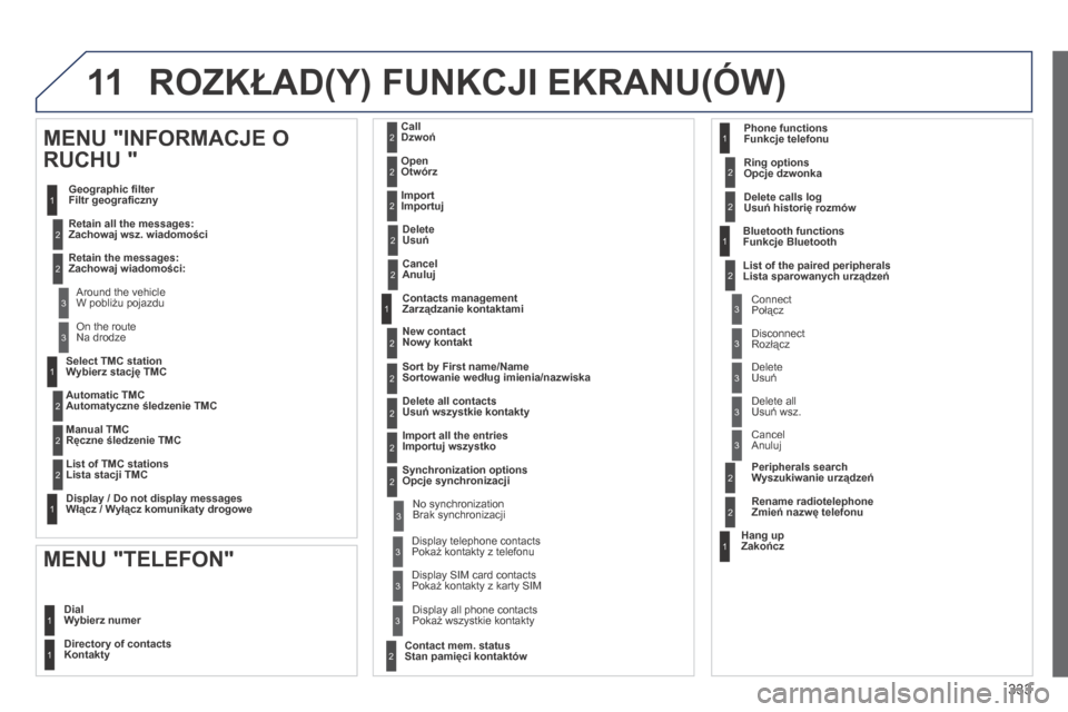 Peugeot 3008 Hybrid 4 2013.5  Instrukcja Obsługi (in Polish) 11
333
Wybierz stację TMC 
Automatyczne śledzenie TMC  
  Ręczne śledzenie TMC  
  Lista stacji TMC    
Włącz / Wyłącz komunikaty drogowe  
  MENU "INFORMACJE O 
RUCHU " 
Filtr geograﬁ czny 