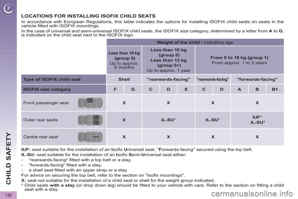 Peugeot 3008 Hybrid 4 2013  Owners Manual CHILD SAFETY
132
LOCATIONS FOR INSTALLING ISOFIX CHILD SEATS  
 
 
*  
  Child seats  with a 
  stay 
 (or drop down leg) should be ﬁ tted to your vehicle with care. Refer to the section on ﬁ ttin