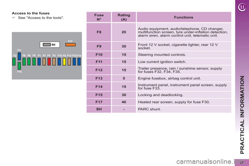 Peugeot 3008 Hybrid 4 2013  Owners Manual PRACTICAL INFORMATION
187
   
Access to the fuses 
   
 
�) 
  See "Access to the tools".     
Fuse   
  N°  
    
Rating   
(A)     
 
Functions  
 
   
 
F8  
   
 
20  
   Audio equipment, audio/t