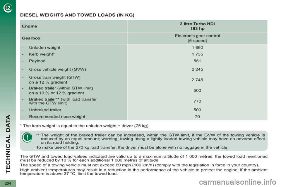 Peugeot 3008 Hybrid 4 2013  Owners Manual TECHNICAL DATA
204
   
The GTW and towed load values indicated are valid up to a maximum altitude of 1 000 metres; the towed load mentioned 
must be reduced by 10 % for each additional 1 000 metres of