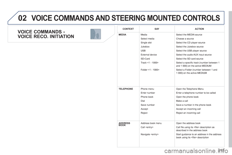 Peugeot 3008 Hybrid 4 2013 Owners Manual 215
02
VOICE COMMANDS -
VOICE RECO. INITIATION
VOICE COMMANDS AND STEERING MOUNTED CONTROLS
CONTEXTSAYACTION
MEDIA
Media
Select media
Sin
gle slot
Jukebox
USB
External device
SD-Card Peugeot 3008 Hybrid 4 2013 Owners Manual 215
02
VOICE COMMANDS -
VOICE RECO. INITIATION
VOICE COMMANDS AND STEERING MOUNTED CONTROLS
CONTEXTSAYACTION
MEDIA
Media
Select media
Sin
gle slot
Jukebox
USB
External device
SD-Card