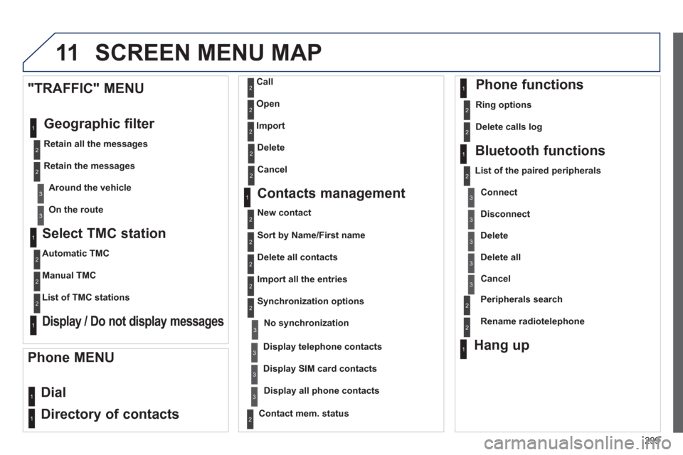 Peugeot 3008 Hybrid 4 2013  Owners Manual 299
11
   
Select TMC station
 
 
Automatic TMC  
   
Manual TMC  
   
List of TMC stations  
 
 
 
Display / Do not display messages  
 
 
"TRAFFIC" MENU
  Geo
graphic filter 
 
 Retain all the messa
