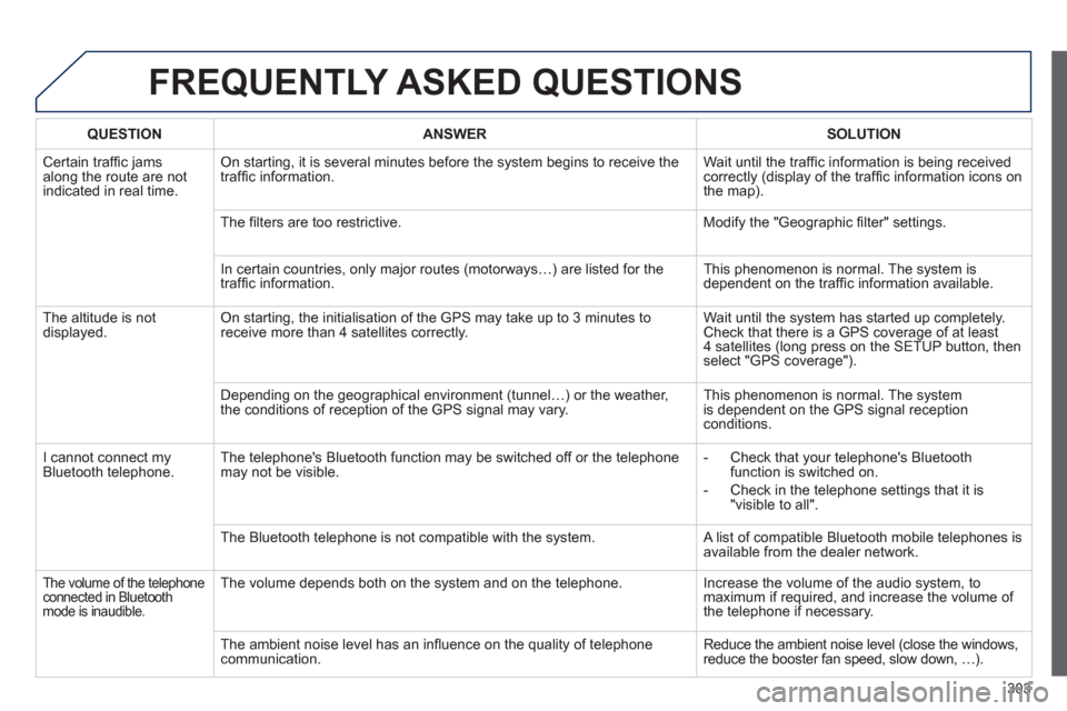 Peugeot 3008 Hybrid 4 2013 Owners Manual 303
FREQUENTLY ASKED QUESTIONS
QUESTIONANSWER SOLUTION
Certain traffi c jams
along the route are not
in
dicated in real time.
On starting, it is several minutes before the system begins to receive Peugeot 3008 Hybrid 4 2013 Owners Manual 303
FREQUENTLY ASKED QUESTIONS
QUESTIONANSWER SOLUTION
Certain traffi c jams
along the route are not
in
dicated in real time.
On starting, it is several minutes before the system begins to receive