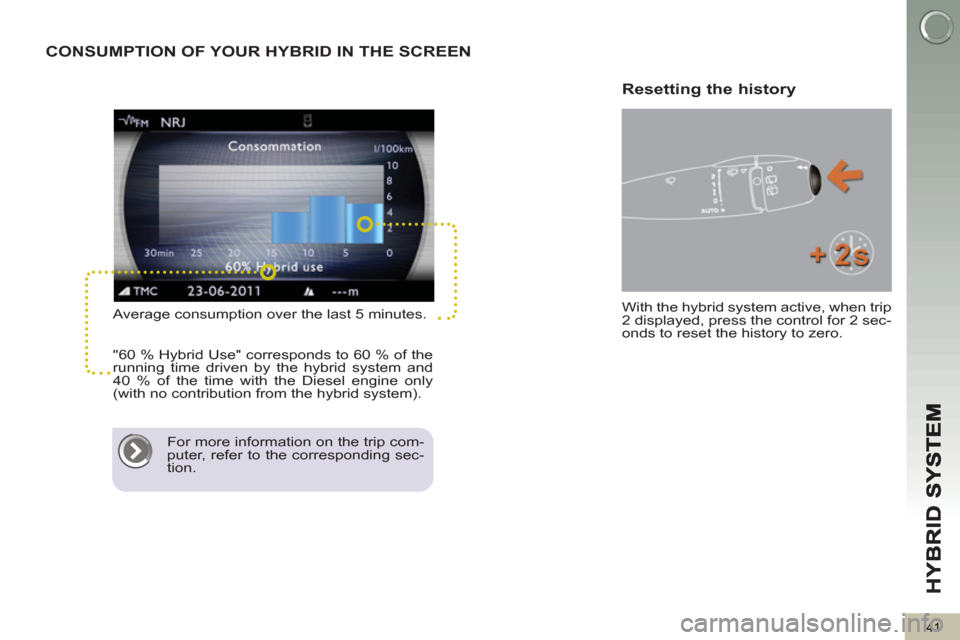 Peugeot 3008 Hybrid 4 2013 Service Manual 41
CONSUMPTION OF YOUR HYBRID IN THE SCREEN 
   
Average consumption over the last 5 minutes. 
  "60 % Hybrid Use" corresponds to 60 % of the 
running time driven by the hybrid system and 
40 % of the